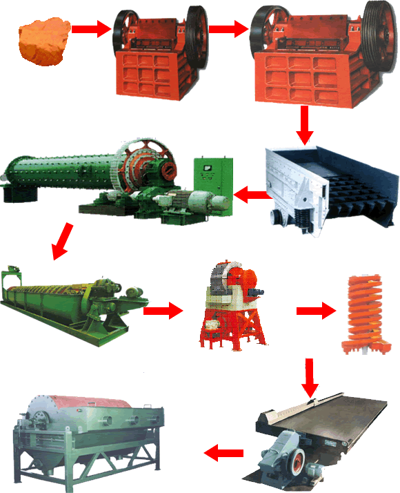 赤鐵礦選礦工藝流程、選赤鐵礦工藝流程|開元選礦機(jī)械