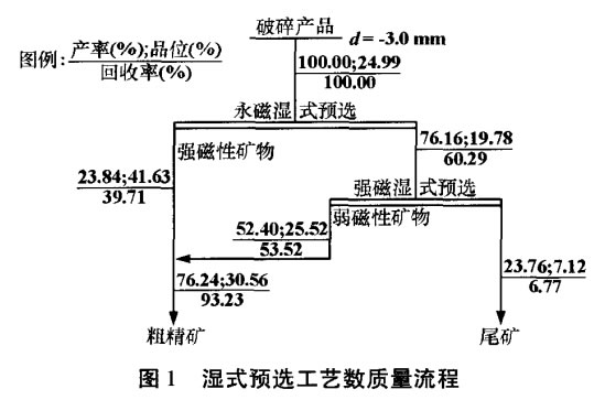 濕式預選工藝數(shù)質(zhì)量流程