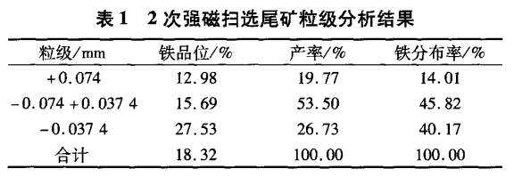 2次強磁掃選尾礦粒級分析結果